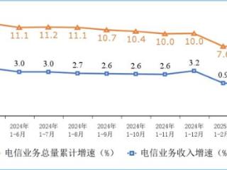 工信部：前4个月电信业务收入累计完成5985亿元
