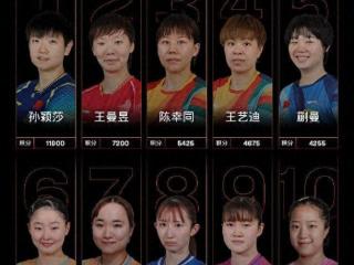 国际乒联2025年第22周世界排名 孙颖莎创历史最高积分