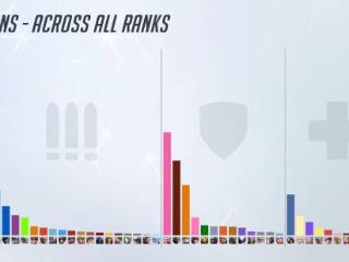 OW2英雄禁用率：黑影最高可达93%！或影响平衡调整