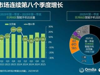手机出货量暴涨283%！荣耀杀入非洲市场前五