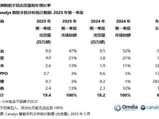 非洲几乎被中国手机霸占了：传音独占近一半 小米第三