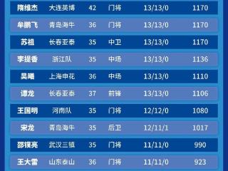 足球报：本赛季“35+”老将可达40人，他们还在中超发光