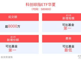 生物医药板块领涨，科创综指ETF华夏(589000)盘中溢价，成交额超8000万元