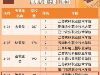 喜报！威海海洋职业学院水产养殖技术专业群竞争力跻身全国前三