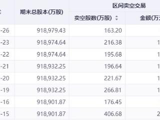 港股卖空数据分化：美团做空规模逆势攀升 互联网龙头压力缓解