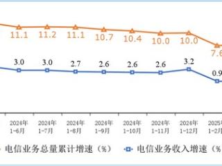 5G用户达10.8亿人 我国通信业速度与规模稳中有升