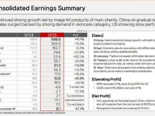 科丝美诗Q1业绩创新高，但净利腰斩