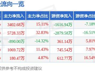 5月26日科捷智能（688455）涨停分析：海外订单高增、研发创新驱动