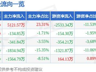 5月27日有友食品（603697）涨停分析：业绩增长、QFII持股及预制菜概念驱动