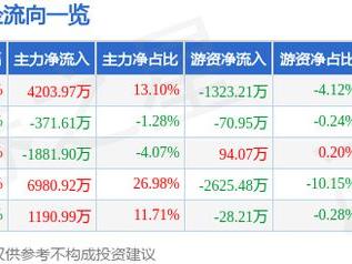 5月27日美邦股份（605033）涨停分析：研发投入、农药概念、微盘股驱动