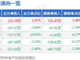 庄园牧场（002910）5月27日主力资金净买入235.19万元