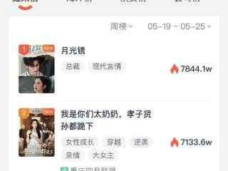 短剧周榜TOP3大洗牌，播放量最高5亿！“逆袭打脸爽文”持续霸榜？