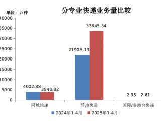 3.75亿件！前四月贵州快递业务量同比增长44.69%