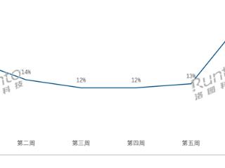 预测618智能门锁销量将大涨超30% 爆款有这3个特征