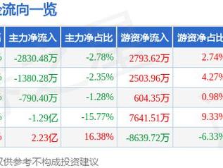 中国铝业（601600）5月27日主力资金净卖出2830.48万元