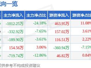 新相微（688593）5月27日主力资金净卖出1012.25万元