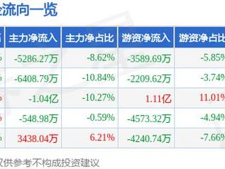 福耀玻璃（600660）5月27日主力资金净卖出5286.27万元