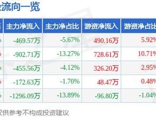 振华风光（688439）5月27日主力资金净卖出469.57万元