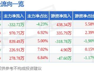 艾森股份（688720）5月27日主力资金净卖出332.72万元