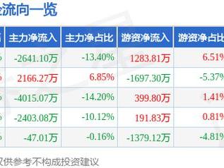 浙数文化（600633）5月27日主力资金净卖出2641.10万元