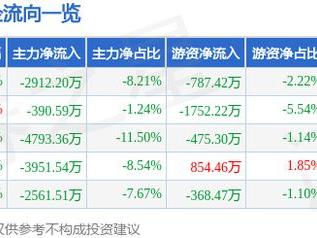 晶方科技（603005）5月27日主力资金净卖出2912.20万元