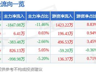 万通发展（600246）5月27日主力资金净卖出1847.08万元