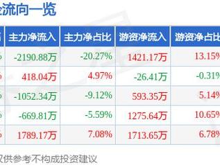 汇成股份（688403）5月27日主力资金净卖出2190.88万元