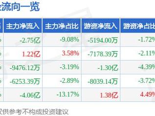 立讯精密（002475）5月27日主力资金净卖出2.75亿元
