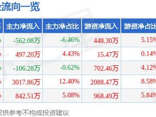 维科精密（301499）5月27日主力资金净卖出562.08万元