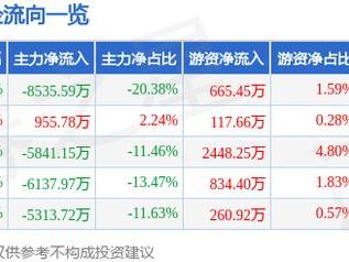 宝通科技（300031）5月27日主力资金净卖出8535.59万元
