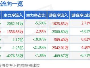 弘信电子（300657）5月27日主力资金净卖出2082.91万元