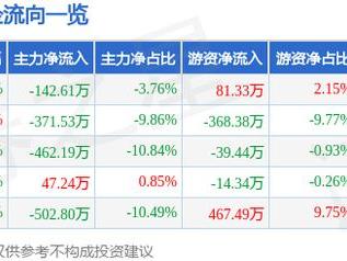 华塑科技（301157）5月27日主力资金净卖出142.61万元