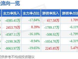 美格智能（002881）5月27日主力资金净卖出4385.41万元