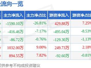 科力装备（301552）5月27日主力资金净卖出1590.10万元