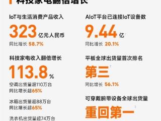 小米家电气势如虹：空调淡季出货超110万台、洗衣机翻倍