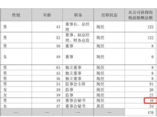贝瑞基因2024年亏损1.92亿：董秘许菲薪酬16万2024年7月上任
