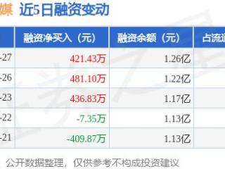 长江传媒：5月27日融资净买入421.43万元，连续3日累计净买入1339.36万元