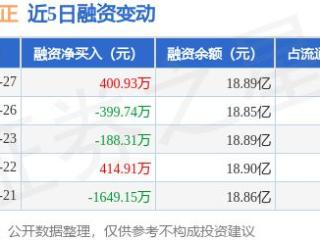 北京君正：5月27日融资买入4575.72万元，融资融券余额18.97亿元