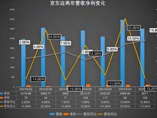 净利润109亿！刘强东没白忙活，京东多元布局成效显著
