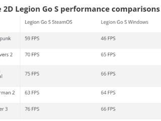 SteamOS拯救掌机！帧率比Windows高了30%、续航更是翻倍