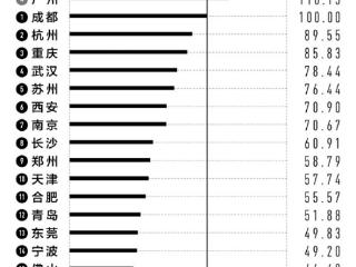 你家排第几！2025年中国内地城市最新排名榜单：新一线城市15个、二线城市30个