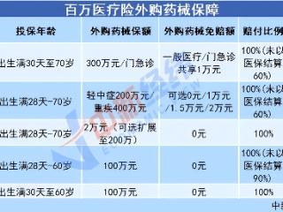 险企抢滩“医保外保障”百万医疗险，消费者该如何选择？