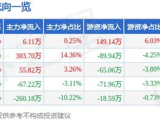 惠而浦（600983）5月28日主力资金净买入6.11万元