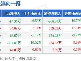 必得科技（605298）5月28日主力资金净卖出14.31万元