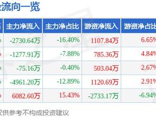 长春一东（600148）5月28日主力资金净卖出2730.64万元