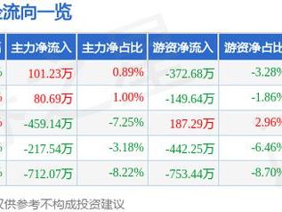 丹化科技（600844）5月28日主力资金净买入101.23万元