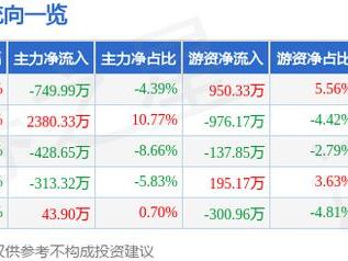 寿仙谷（603896）5月28日主力资金净卖出749.99万元