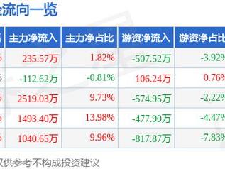 海泰发展（600082）5月28日主力资金净买入235.57万元