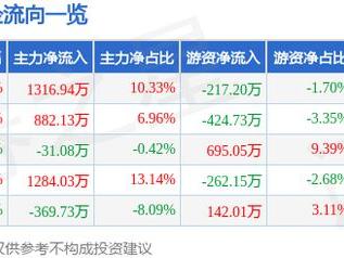 惠泉啤酒（600573）5月28日主力资金净买入1316.94万元