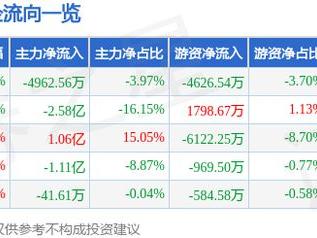 宜宾纸业（600793）5月28日主力资金净卖出4962.56万元